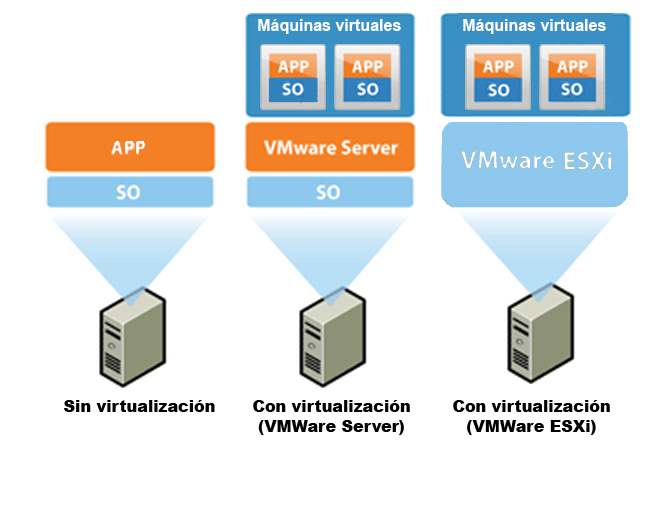 Comparativa de las capas que hay sin virtualización y con virtualización, usando VMWare Server o VMWare ESXi